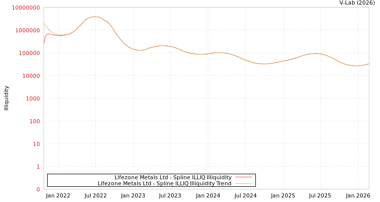 graph of Lifezone Metals Ltd ILLIQ-SMEM