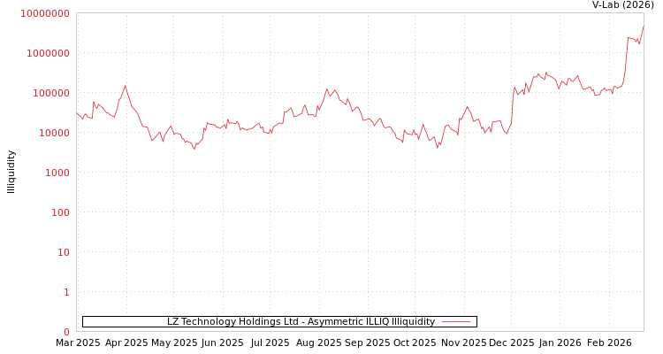 graph of LZ Technology Holdings Ltd ILLIQ-AMEM