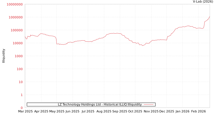 graph of LZ Technology Holdings Ltd ILLIQ-HIST