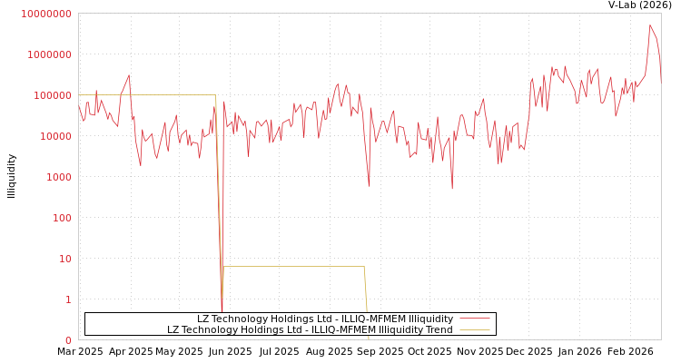 graph of LZ Technology Holdings Ltd ILLIQ-MFMEM