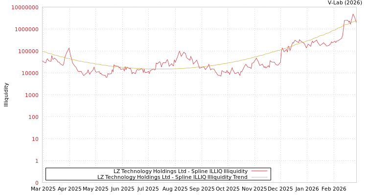 graph of LZ Technology Holdings Ltd ILLIQ-SMEM