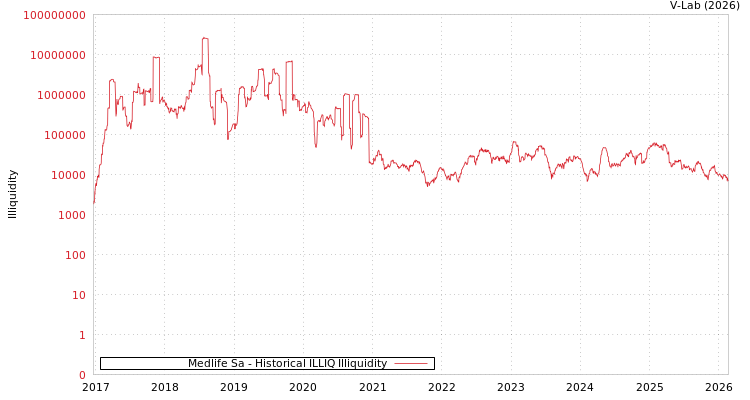 graph of Medlife Sa ILLIQ-HIST