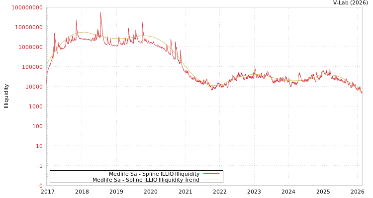 graph of Medlife Sa ILLIQ-SMEM