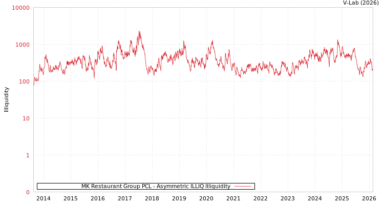 graph of MK Restaurant Group PCL ILLIQ-AMEM