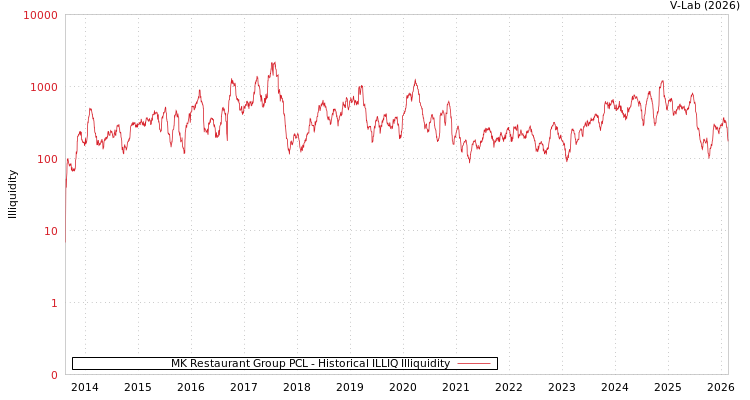 graph of MK Restaurant Group PCL ILLIQ-HIST