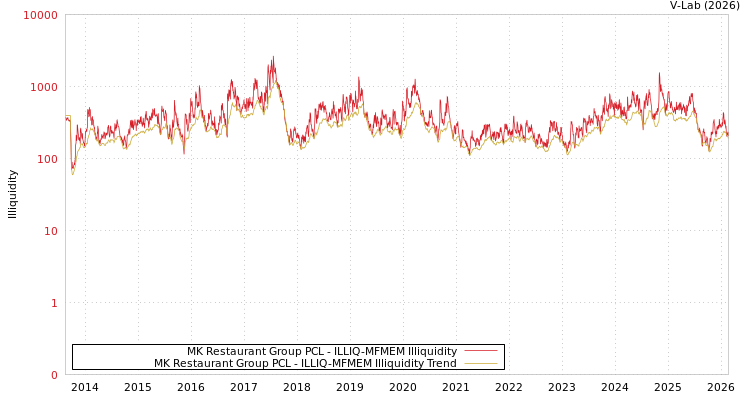 graph of MK Restaurant Group PCL ILLIQ-MFMEM