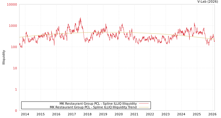 graph of MK Restaurant Group PCL ILLIQ-SMEM