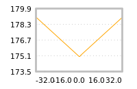 Impact of return on liquidity tomorrow