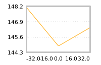 Impact of return on liquidity tomorrow