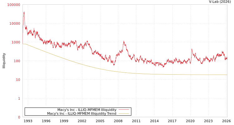 graph of Macy's Inc ILLIQ-MFMEM