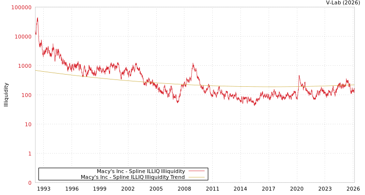 graph of Macy's Inc ILLIQ-SMEM