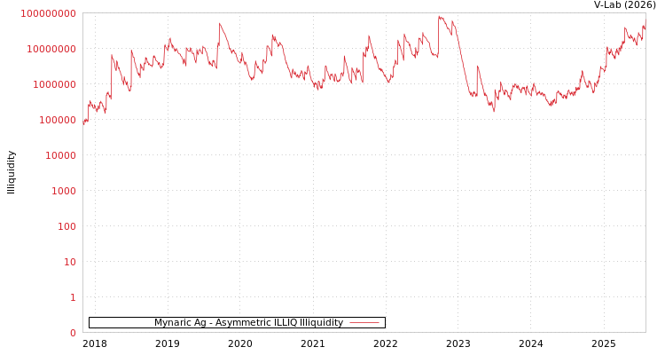 graph of Mynaric Ag ILLIQ-AMEM