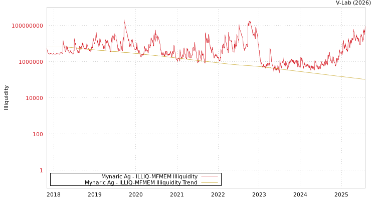 graph of Mynaric Ag ILLIQ-MFMEM