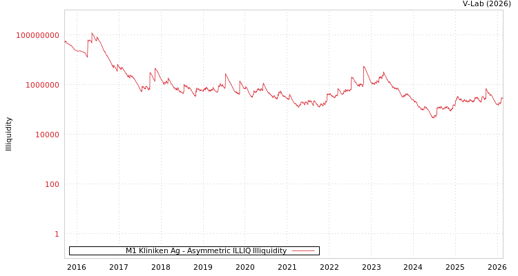 graph of M1 Kliniken Ag ILLIQ-AMEM