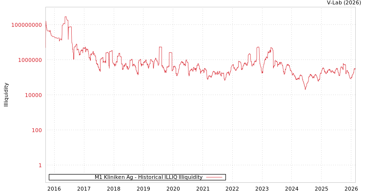 graph of M1 Kliniken Ag ILLIQ-HIST