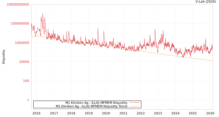 graph of M1 Kliniken Ag ILLIQ-MFMEM