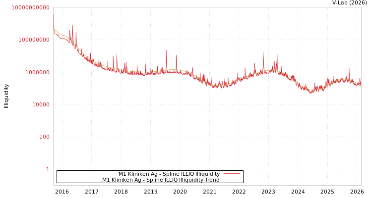 graph of M1 Kliniken Ag ILLIQ-SMEM