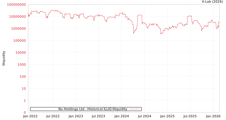 graph of Nu Holdings Ltd ILLIQ-HIST