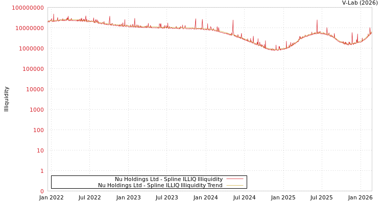 graph of Nu Holdings Ltd ILLIQ-SMEM