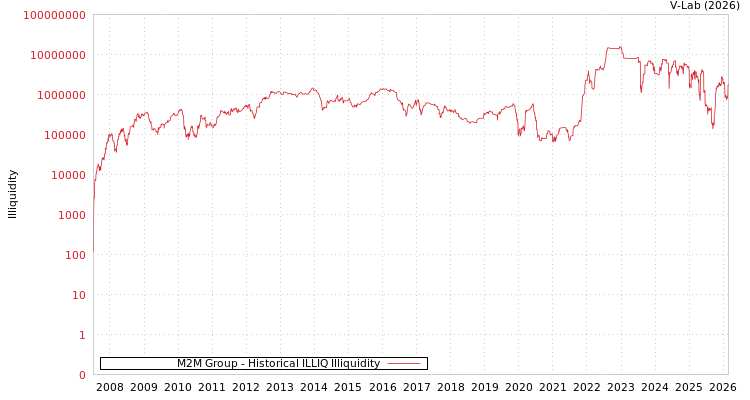 graph of M2M Group ILLIQ-HIST