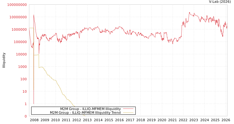 graph of M2M Group ILLIQ-MFMEM