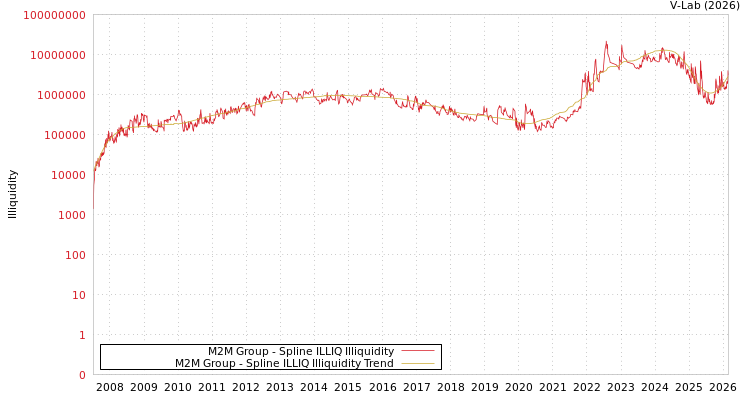 graph of M2M Group ILLIQ-SMEM