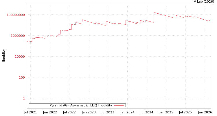 graph of Pyramid AG ILLIQ-AMEM