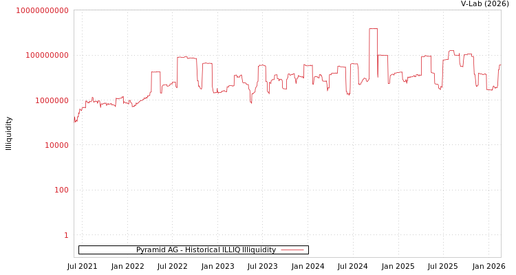 graph of Pyramid AG ILLIQ-HIST