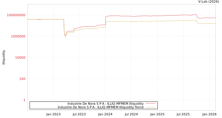 graph of Industrie De Nora S P A ILLIQ-MFMEM