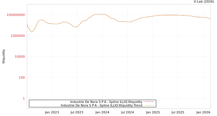 graph of Industrie De Nora S P A ILLIQ-SMEM