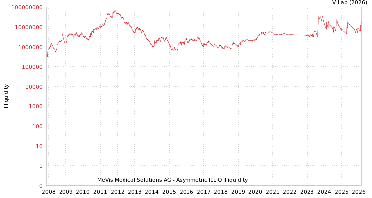 graph of MeVis Medical Solutions AG ILLIQ-AMEM