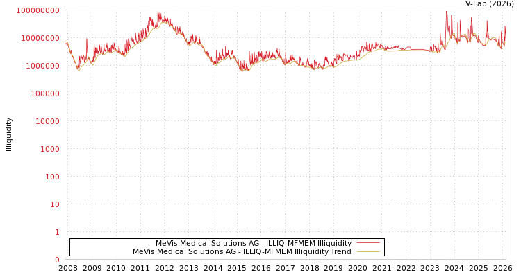 graph of MeVis Medical Solutions AG ILLIQ-MFMEM