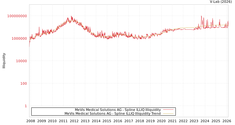 graph of MeVis Medical Solutions AG ILLIQ-SMEM
