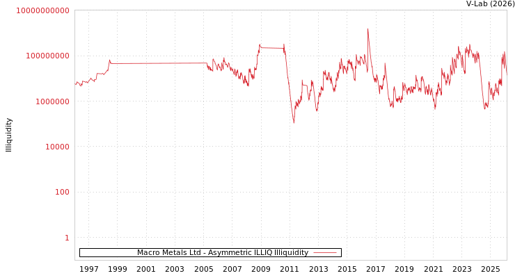 graph of Macro Metals Ltd ILLIQ-AMEM