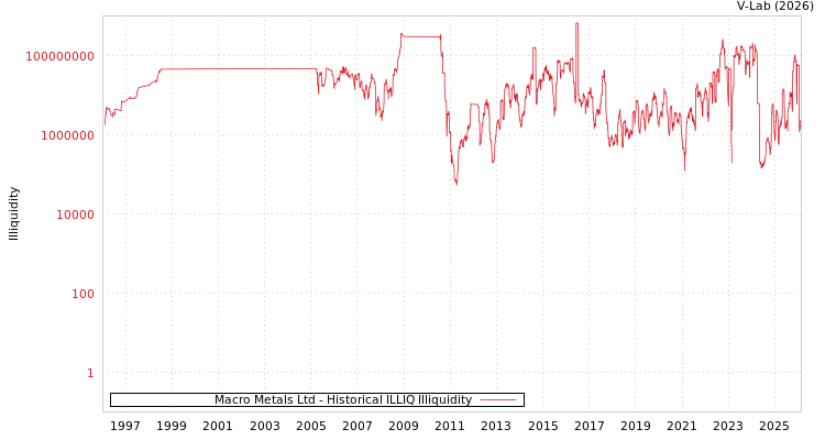 graph of Macro Metals Ltd ILLIQ-HIST