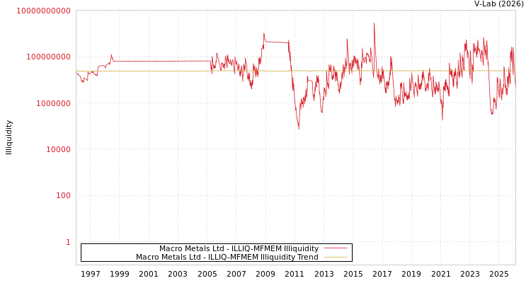 graph of Macro Metals Ltd ILLIQ-MFMEM