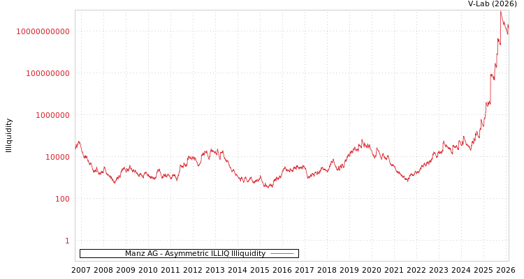 graph of Manz AG ILLIQ-AMEM