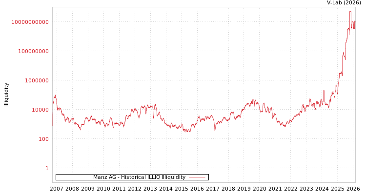 graph of Manz AG ILLIQ-HIST
