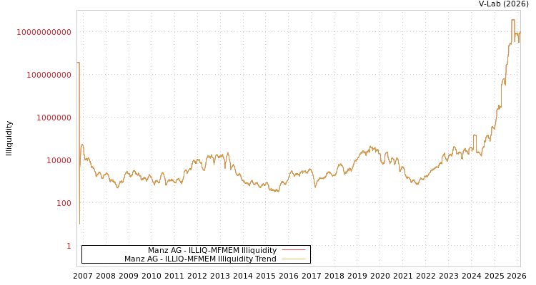 graph of Manz AG ILLIQ-MFMEM