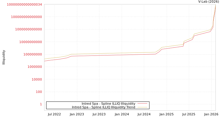 graph of Intred Spa ILLIQ-SMEM