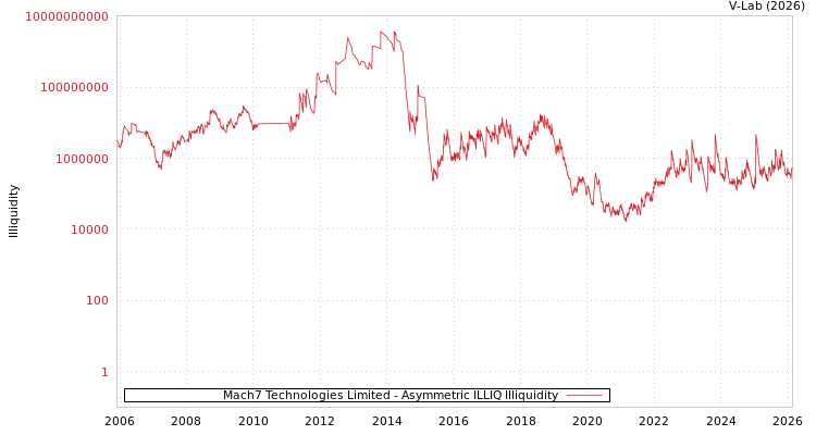 graph of Mach7 Technologies Limited ILLIQ-AMEM