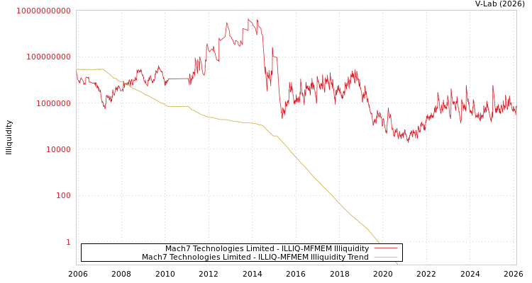 graph of Mach7 Technologies Limited ILLIQ-MFMEM