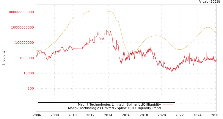 graph of Mach7 Technologies Limited ILLIQ-SMEM