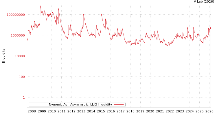 graph of Nynomic Ag ILLIQ-AMEM