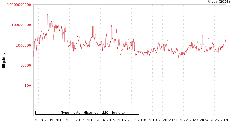 graph of Nynomic Ag ILLIQ-HIST