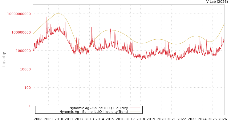 graph of Nynomic Ag ILLIQ-SMEM
