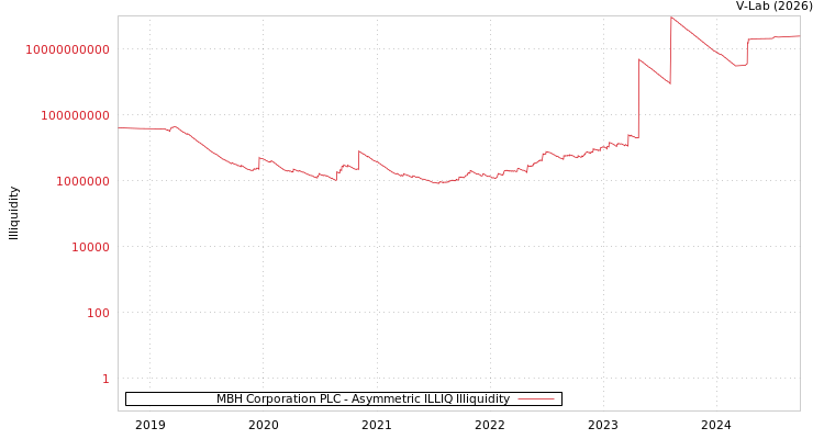 graph of MBH Corporation PLC ILLIQ-AMEM