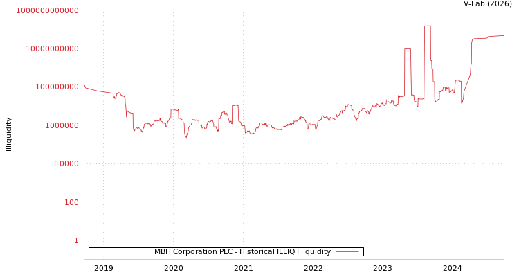 graph of MBH Corporation PLC ILLIQ-HIST