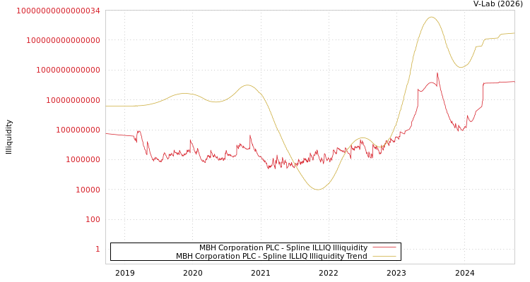 graph of MBH Corporation PLC ILLIQ-SMEM