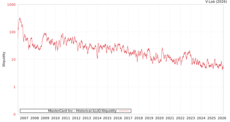 graph of MasterCard Inc ILLIQ-HIST